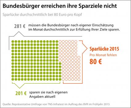 BVR: Sparwille der Bundesbürger trotz Niedrigzinsniveau hoch / Sparlücke bei 80 Euro im Monat (FOTO)