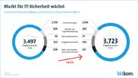 Nachfrage nach IT-Sicherheit wächst kräftig