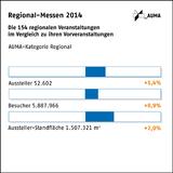 Regionale Messen auf Wachstumskurs