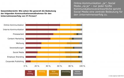 IT-Unternehmen vernachlässigen Social Media / index-Expertenumfrage zeigt Nachholbedarf in der Kommunikation von IT-Unternehmen auf (FOTO)