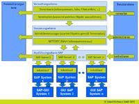 JIGS® – ein Jobsteuerungssystem automatisiert SAP und Rechenzentren