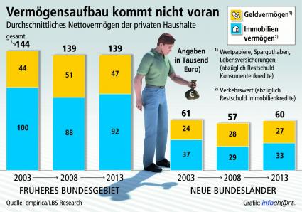 Deutsche werden nicht reicher / Analyse von empirica und LBS Research zeigt: Seit zehn Jahren stagniert die Vermögensbildung in Deutschland (FOTO)