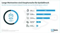 Lange Wartezeiten bei Gamern Hauptursache für Spielabbruch