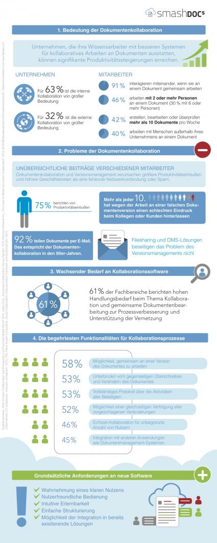 Aktuelle Erkenntnisse zum Arbeiten in Unternehmen / Studie enthüllt: 92 Prozent teilen Dokumente per E-Mail, 75 Prozent haben dadurch Produktivitätseinbußen (FOTO)