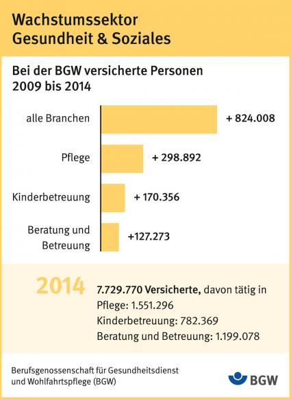 Gesundheits- und Sozialsektor wächst weiter: Pflege auf Platz eins (FOTO)