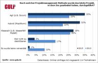 GULP-Umfrage und Marktstudie zeigen: Agiles und hybrides Projekt-Management lösen „Wasserfall“ und Co ab