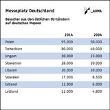 Messebesucherzahlen aus denöstlichen EU-Ländern seit 2004 fast verdoppelt