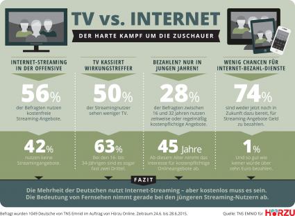 Umfrage zum TV-Streaming: Gerne, aber nur kostenlos (FOTO)