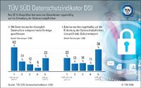 TÜV SÜD DSI: Zu wenig Kontrolle bei Auftragsdatenverarbeitung