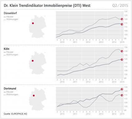 DTI – West: Immobilienpreise in Düsseldorf stagnieren auf hohem Niveau (FOTO)