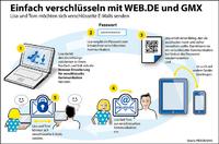 Weitere Sicherheitsstufe für E-Mail – Profi-Technologie für jedermann nutzbar