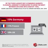 Der deutsche B2C-E-Commerce-Markt soll laut Prognosen in den nächsten Jahren von den Top-3-Märkten Europas am schnellsten wachsen