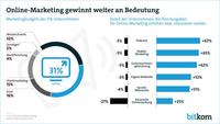 Unternehmen sprechen Kunden verstärkt im Netz an
