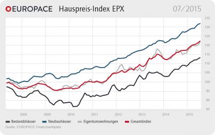 EUROPACE Hauspreis-Index EPX: Wohnimmobilienpreise erneut gestiegen (FOTO)