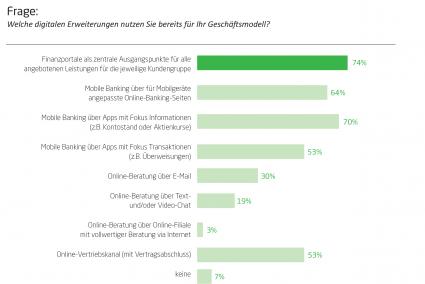 Stiefkind Online-Beratung – Banken fokussieren auf mobile Dienste (FOTO)
