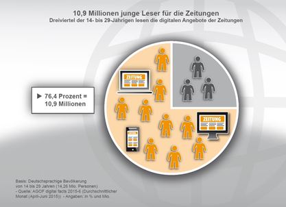 Jeder zweite Deutsche liest Zeitung digital