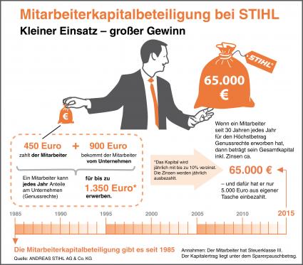 30 Jahre Mitarbeiterkapitalbeteiligung bei STIHL (FOTO)