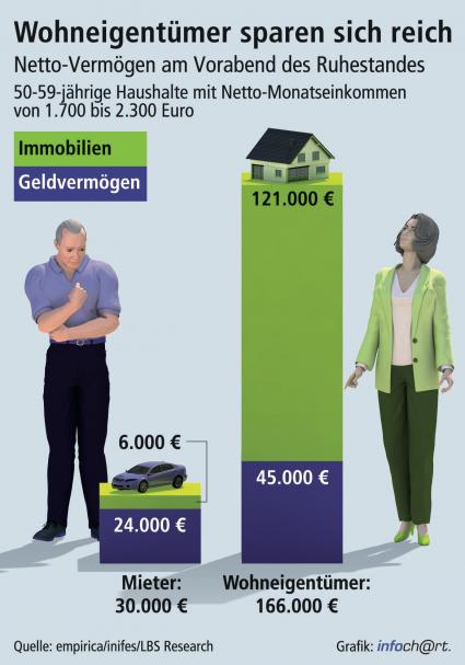 Wohneigentümer bauen sechsmal so viel Vermögen auf wie Mieter / Analyse von empirica und LBS Research zeigt die Entwicklung der Vermögensbildung beider Gruppen bei gleichen Einkommen (FOTO)
