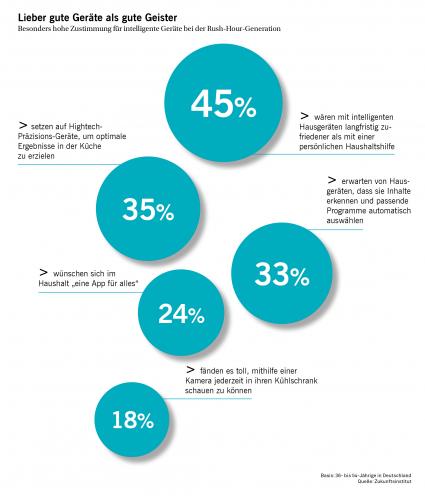 Trendreport „Connected Home“ 2015 / Vernetzung spielt für alle Generationen eine bedeutende Rolle / Im Fokus stehen Lebensqualität, Arbeitserleichterung und Gesundheit (FOTO)