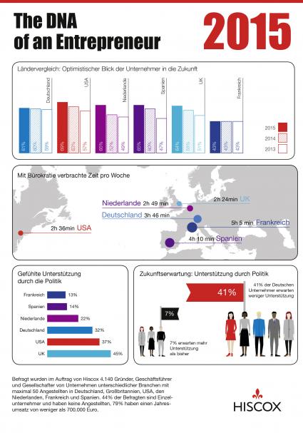 Hiscox-Studie: Deutsche Kleinunternehmen rutschen im Optimismus-Ranking auf die hinteren Plätze ab (FOTO)