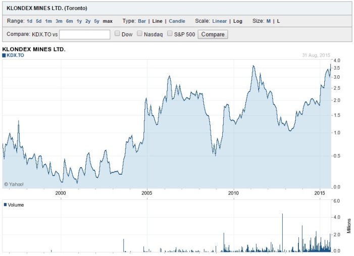 Klondex Mines eine Erfolgsstory im Bärenmarkt