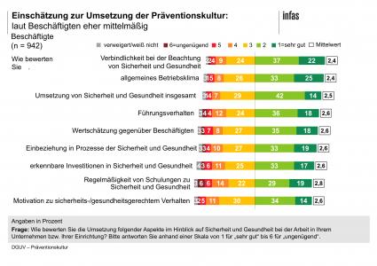 Beschäftige geben bei Führungsverhalten und Betriebsklima eine 3+ –  Umfrage zeigt Nachholbedarf bei Sicherheit und Gesundheit bei der Arbeit (FOTO)