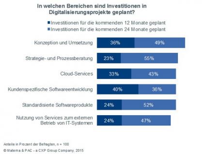 Studie zur digitalen Transformation von Materna und PAC belegt hohe Veränderungsbereitschaft deutscher Unternehmen (FOTO)