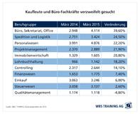 Kaufleute und Bürofachkräfte verzweifelt gesucht