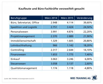 Kaufleute und Bürofachkräfte verzweifelt gesucht / Studie des Weiterbildungsspezialisten WBS Training zeigt wachsende Nachfrage (FOTO)