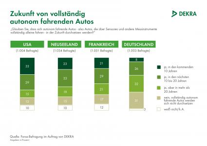 Autonomes Fahren: Deutsche deutlich skeptischer als andere Autofahrer / Nur 8 % glauben an den Durchbruch innerhalb von zehn Jahren / DEKRA Befragung in vier Ländern (FOTO)