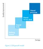 Chaos in der Unternehmens-IT? Nicht mit Shared-Servicemanagement!