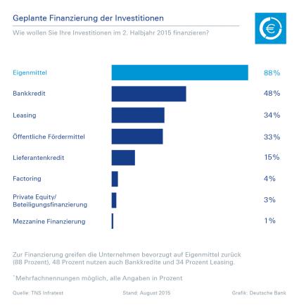 Deutsche Bank-Studie: 91 Prozent der Unternehmen planen 2015 noch Investitionen (FOTO)