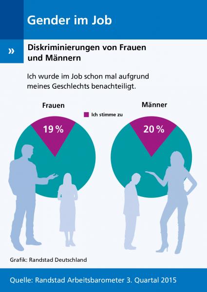 Randstad Arbeitsbarometer Q3/2015: Immer mehr Männer fühlen sich im Job diskriminiert (FOTO)