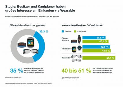 Wearables-Studie: Der E-Commerce am Handgelenk (FOTO)