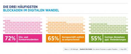 Digitaler Wandel: Silos in Unternehmen blockieren digitale Transformation (FOTO)