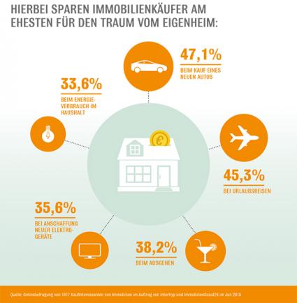 Immobilienbarometer zeigt: Angst vor finanziellen Einschränkungen steigt leicht / 59,2 Prozent erwarten aber keinen späteren Sparzwang / Am ehesten wird beim Autokauf, Urlaub und Ausgehen gespart (FOTO)