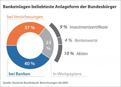 BVR-Studie zum Weltspartag: Sparquote leicht gestiegen, Niedrigzins dämpft Anlageertrag deutlich (FOTO)
