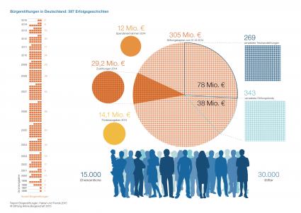 Von wegen Niedrigzinsen / Die Stiftung Aktive Bürgerschaft zeichnet mit ihrem „Report Bürgerstiftungen. Fakten und Trends 2015“ positive Zahlen (FOTO)