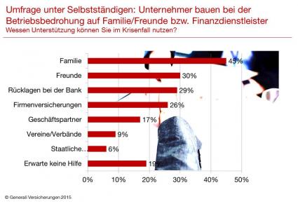 Wessen Unterstützung Selbstständige im Krisenfall erwarten? / Hilfe in der Not: Unternehmer setzen auf Familie und Freunde sowie Finanzdienstleister (FOTO)