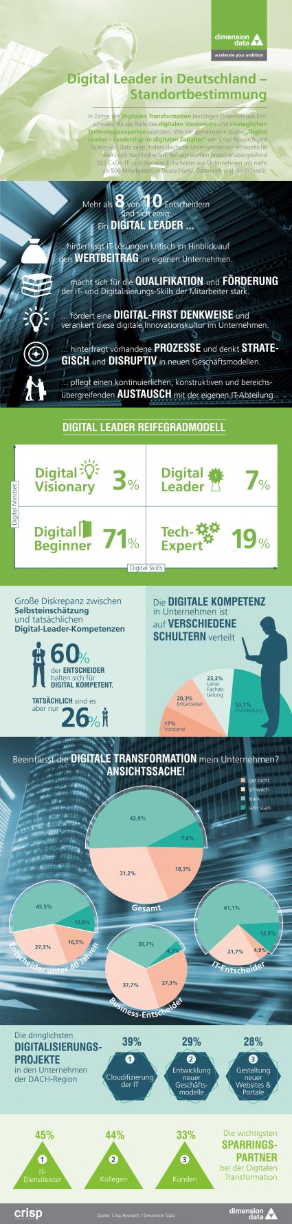 Digital Leader braucht das Land: Nur jede zwölfte Führungskraft der deutschen Wirtschaft wird den Anforderungen der Digitalisierung gerecht (FOTO)