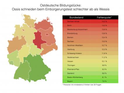 Ostdeutsche Bildungslücke: Ossis schneiden beim Einbürgerungstest schlechter ab als Wessis (FOTO)