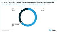 Fotos mit dem Smartphone teilen boomt