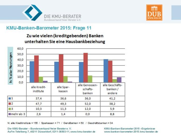 Mittelstand: Abhängigkeit von nur einer Hausbank zu hoch