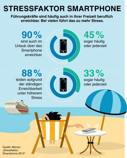 Smartphones: Führungskräfte sind immer erreichbar und häufig gestresst (FOTO)
