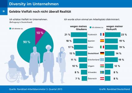 Randstad Arbeitsbarometer Q3/2015: Vielfalt in Unternehmen – Haltung und Praxis im Widerspruch? (FOTO)