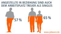 Angestellte in einer Beziehung sind auch treu zum Chef
