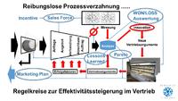 Vertriebseffektivität durch Minimierung von Leerlauf