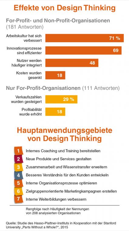 Design Thinking: Erste große Studie weist Erfolg in Unternehmen nach (FOTO)