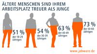 Ältere Arbeitnehmer sind am treuesten
