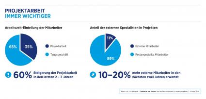 Projektarbeit in Unternehmen weiter auf dem Vormarsch / 
Hays-Studie zeigt aber: Jedes sechste Projekt scheitert (FOTO)